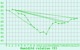 Courbe de l'humidit relative pour Oppdal-Bjorke