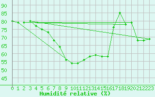 Courbe de l'humidit relative pour Parikkala Koitsanlahti