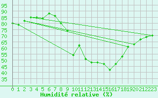 Courbe de l'humidit relative pour Llerena