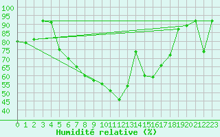 Courbe de l'humidit relative pour Deva