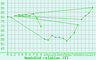 Courbe de l'humidit relative pour Ajaccio - Campo dell'Oro (2A)