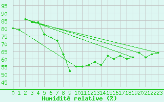 Courbe de l'humidit relative pour Medias