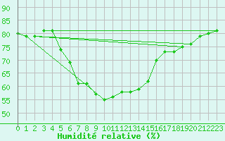 Courbe de l'humidit relative pour Bet Dagan