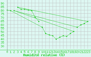 Courbe de l'humidit relative pour Meiningen
