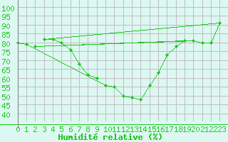 Courbe de l'humidit relative pour Prabichl