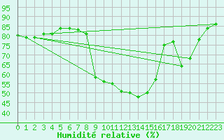 Courbe de l'humidit relative pour Feldkirchen