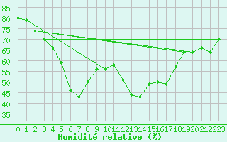 Courbe de l'humidit relative pour Ylivieska Airport