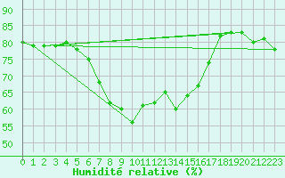Courbe de l'humidit relative pour Utsjoki Nuorgam rajavartioasema