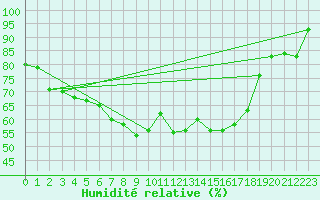 Courbe de l'humidit relative pour Marknesse Aws