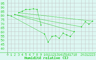 Courbe de l'humidit relative pour Lans-en-Vercors - Les Allires (38)