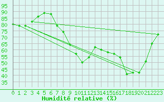 Courbe de l'humidit relative pour Ernage (Be)