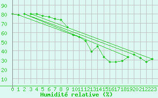 Courbe de l'humidit relative pour Tarancon