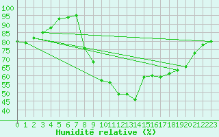 Courbe de l'humidit relative pour Jabbeke (Be)