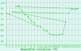 Courbe de l'humidit relative pour Weihenstephan