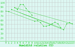 Courbe de l'humidit relative pour Mont-Aigoual (30)