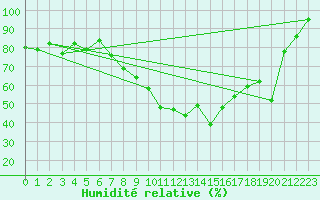 Courbe de l'humidit relative pour Locarno (Sw)