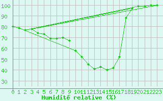Courbe de l'humidit relative pour Poitiers (86)