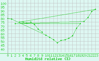 Courbe de l'humidit relative pour Cabauw Tower