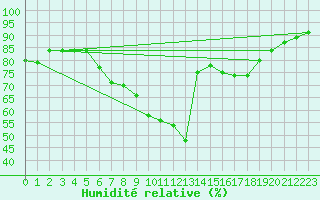 Courbe de l'humidit relative pour Klagenfurt