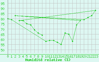 Courbe de l'humidit relative pour Wittenberg