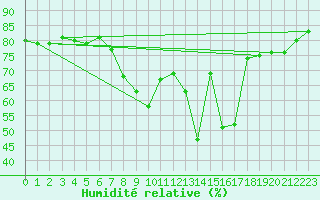 Courbe de l'humidit relative pour Solenzara - Base arienne (2B)