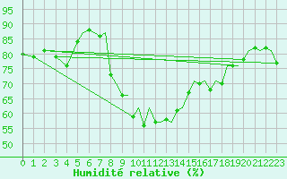 Courbe de l'humidit relative pour Bournemouth (UK)