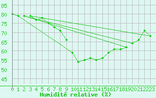 Courbe de l'humidit relative pour Leipzig