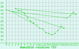 Courbe de l'humidit relative pour Carlsfeld