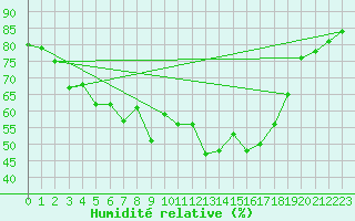 Courbe de l'humidit relative pour penoy (25)