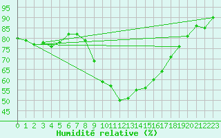 Courbe de l'humidit relative pour Orange (84)