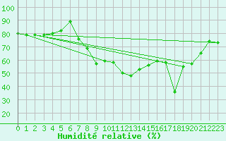 Courbe de l'humidit relative pour Comprovasco