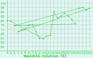 Courbe de l'humidit relative pour Marienberg