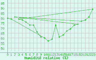 Courbe de l'humidit relative pour Weihenstephan