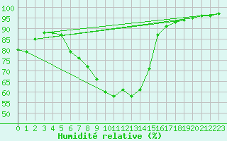 Courbe de l'humidit relative pour Helsingborg