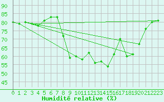 Courbe de l'humidit relative pour Calvi (2B)