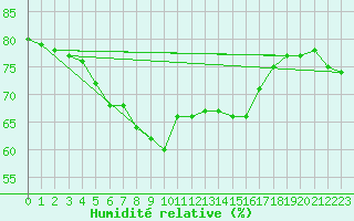 Courbe de l'humidit relative pour Estepona