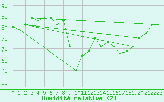 Courbe de l'humidit relative pour Neufchtel-Hardelot (62)