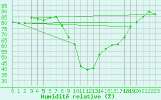 Courbe de l'humidit relative pour Dunkeswell Aerodrome