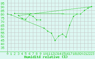 Courbe de l'humidit relative pour Ambrieu (01)