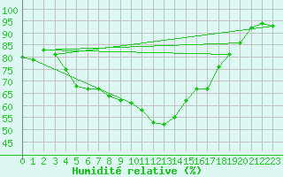 Courbe de l'humidit relative pour Harsfjarden