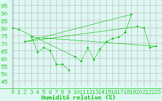 Courbe de l'humidit relative pour Ile Rousse (2B)
