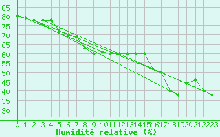 Courbe de l'humidit relative pour Paganella