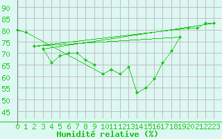 Courbe de l'humidit relative pour Kalmar Flygplats