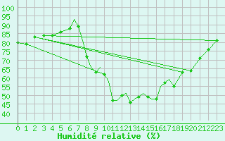 Courbe de l'humidit relative pour Salamanca / Matacan