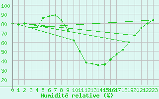 Courbe de l'humidit relative pour Rodez (12)