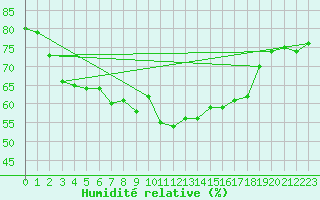 Courbe de l'humidit relative pour Estepona