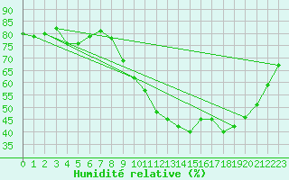 Courbe de l'humidit relative pour Bouligny (55)