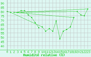 Courbe de l'humidit relative pour Leipzig