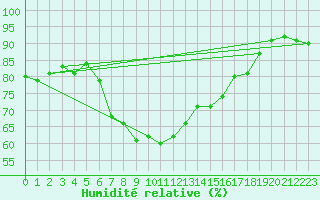 Courbe de l'humidit relative pour Davos (Sw)