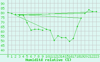 Courbe de l'humidit relative pour Pitztaler Gletscher